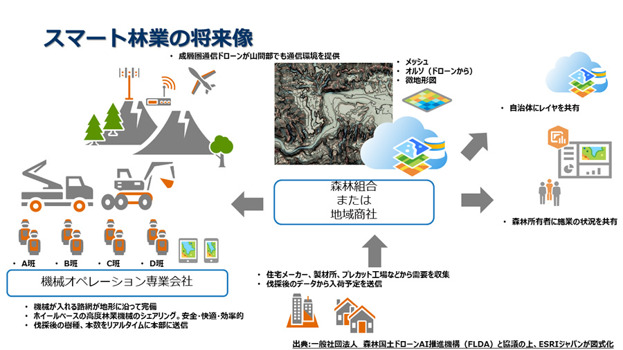 スマート林業の将来像の図